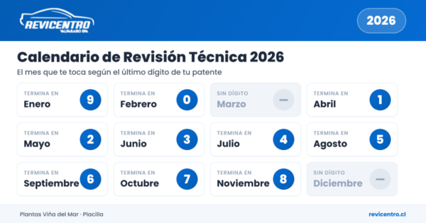 Calendario de revisión técnica 2026 por último dígito de la patente